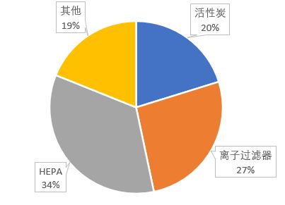 专业化个性化发展中的空气净化器行业JDB(图4)