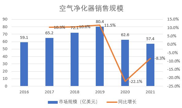 专业化个性化发展中的空气净化器行业JDB(图2)