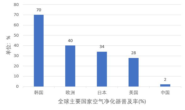 专业化个性化发展中的空气净化器行业JDB(图5)