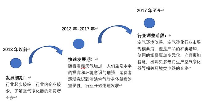 专业化个性化发展中的空气净化器行业JDB(图10)
