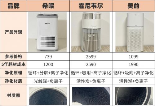 JDB电子宠物空气净化器真的能去除异味吗？希喂、霍尼韦尔、美的实测(图5)
