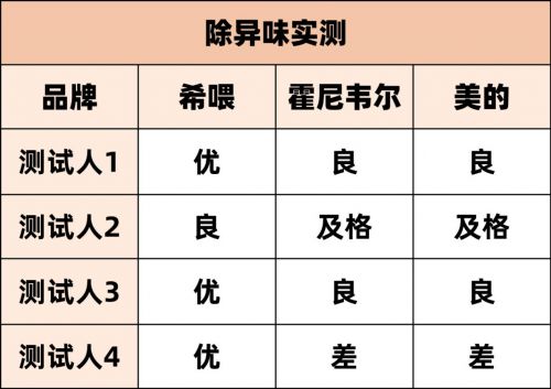 JDB电子宠物空气净化器真的能去除异味吗？希喂、霍尼韦尔、美的实测(图4)