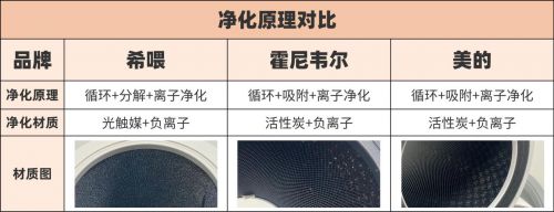 JDB电子宠物空气净化器真的能去除异味吗？希喂、霍尼韦尔、美的实测(图3)